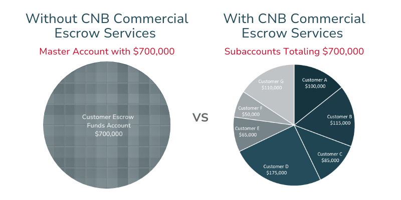 Customer Escrow Graphic that shows With and Without the CNB Commercial Escrow Services
