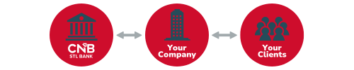 Commercial Escrow Three Party Account Graphic - CNB St. Louis Bank > Your Company > Your Clients