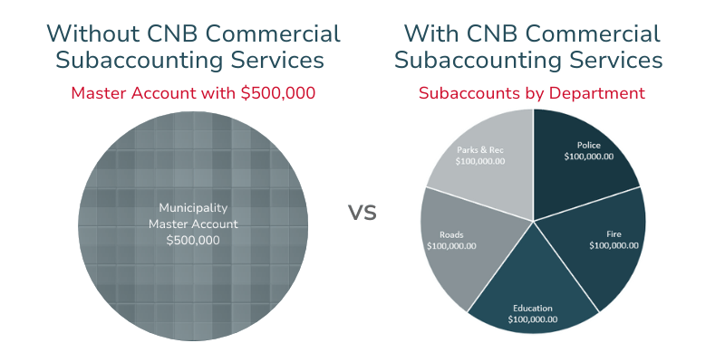 Customer Subaccounting graphic showing the difference with and without CNB Commercial Subaccounting Services